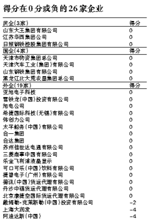 企业社会责任报告阿迪达斯排名垫底